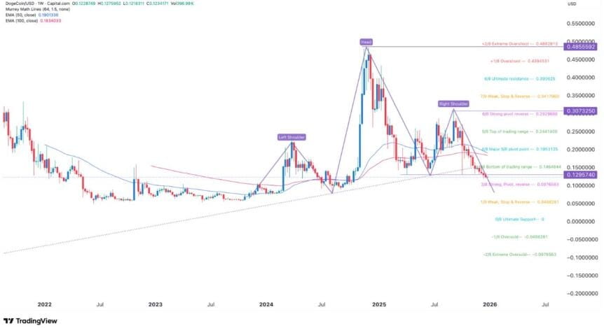 Dogecoin Slides To Multi-Month Low As Demand Weakens