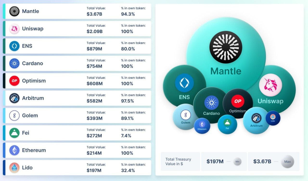 Did you know the 10 projects with the largest fund reserves in the market?  | Bigcoin on Binance Square
