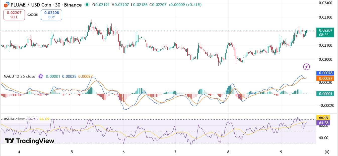 Plume Price Surge TradingView Chart
