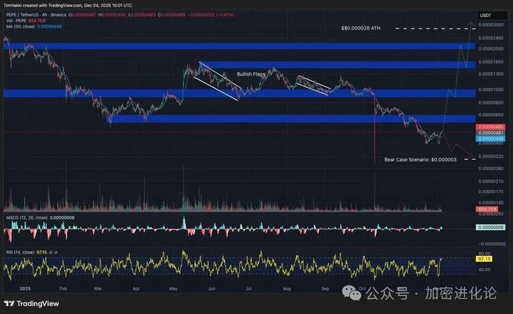最佳加密货币佩佩