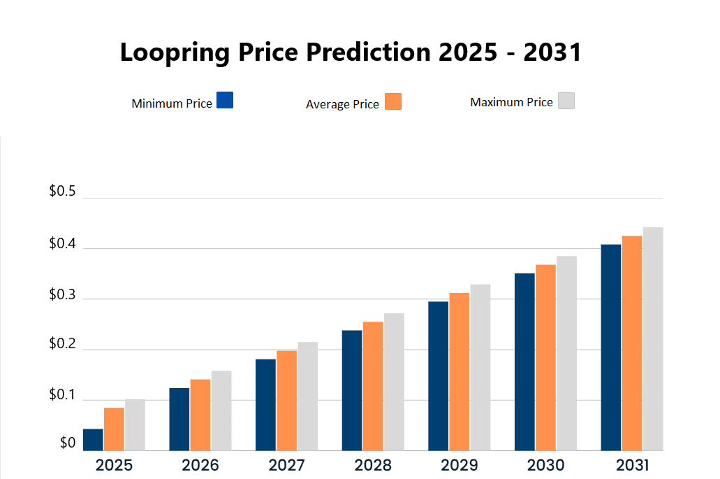Loopring price prediction 2025-2031