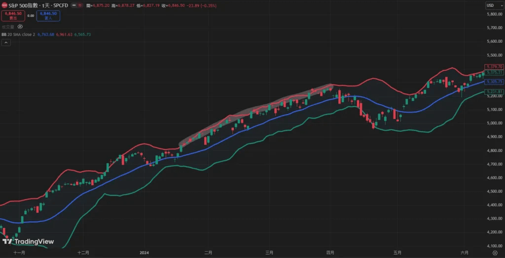 布林通道趨勢延續