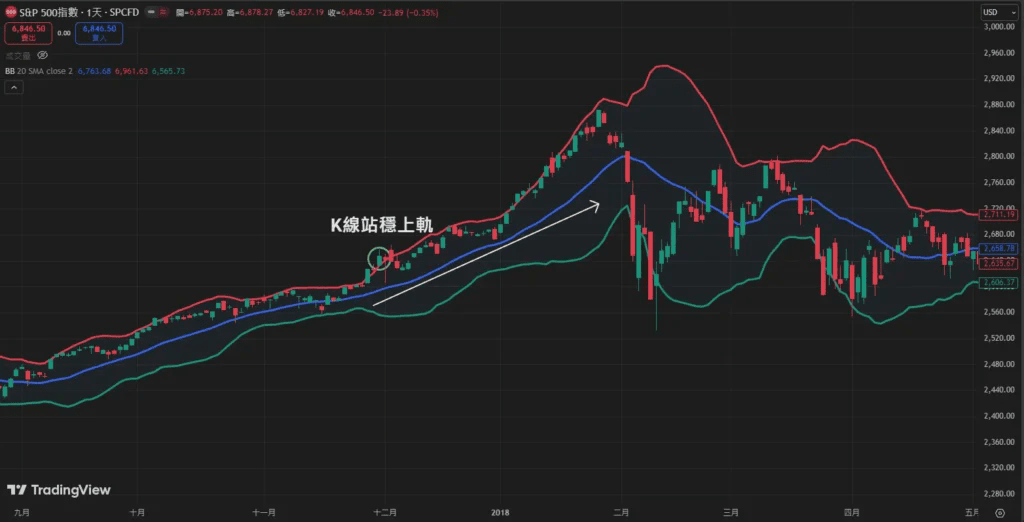 布林通道上軌突破