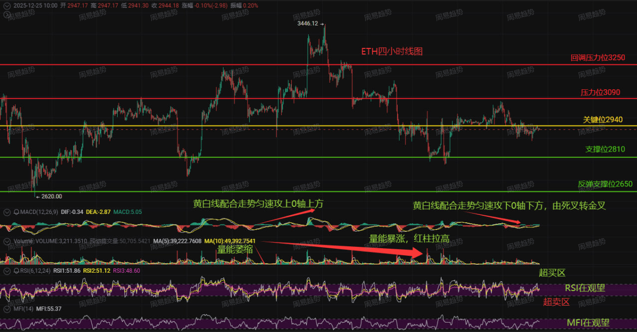 La vida y la muerte del ETH! ¿Esta noche un aumento de 300 puntos o una  caída a 2650? ¡El análisis más sincero de toda la red ha llegado! |  Crypto周易 en