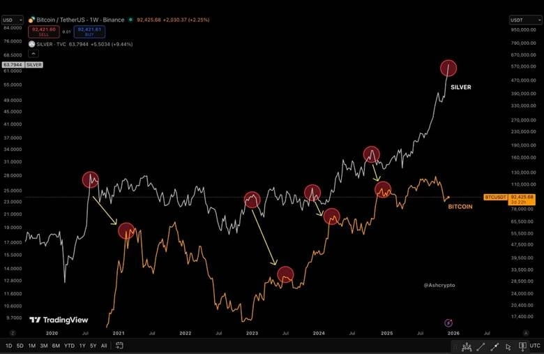 Bạc tăng giá có thể là tín hiệu cảnh báo sớm cho tiền điện tử?