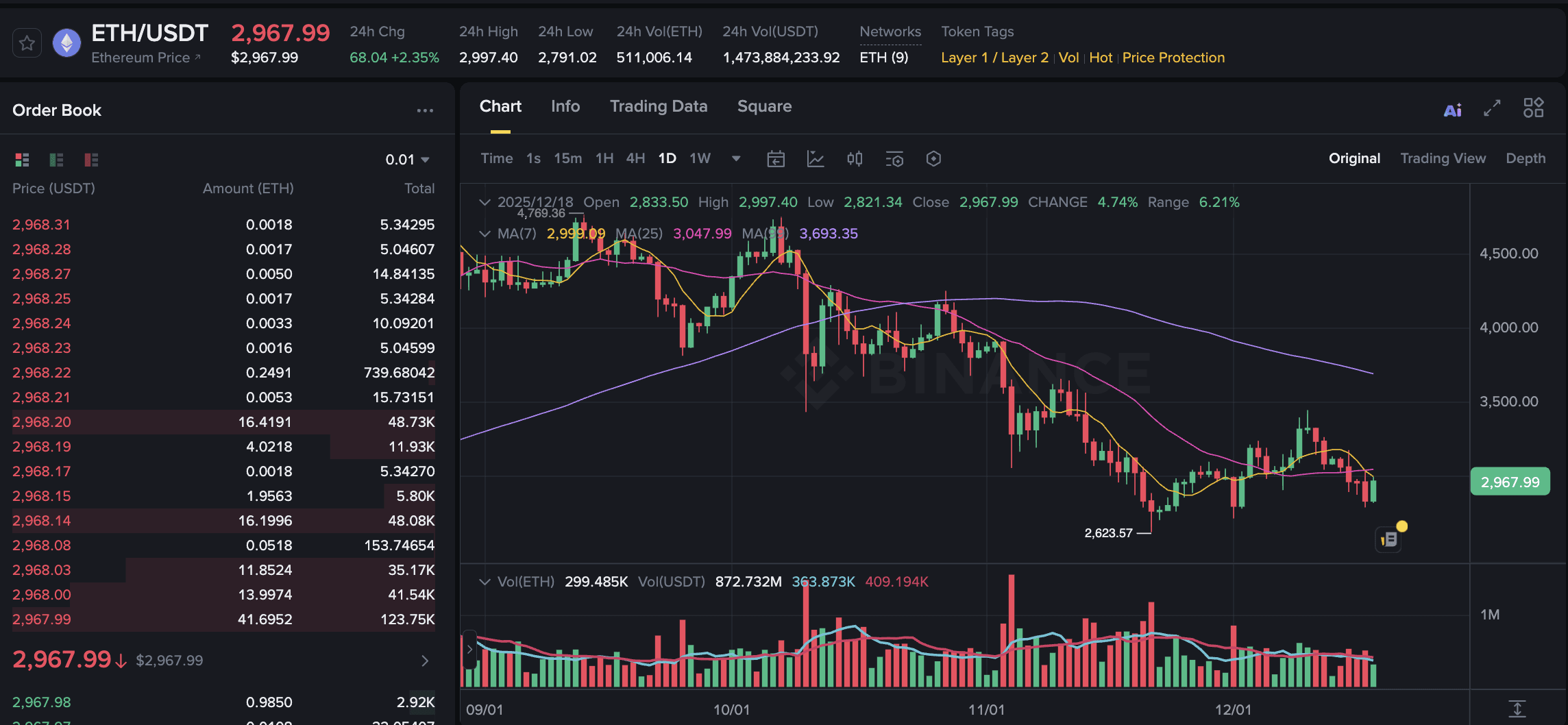 Ethereum News Today: ETH Rebounds 4% But Analysts Maintain Cautious Stance  | Binance News on Binance Square