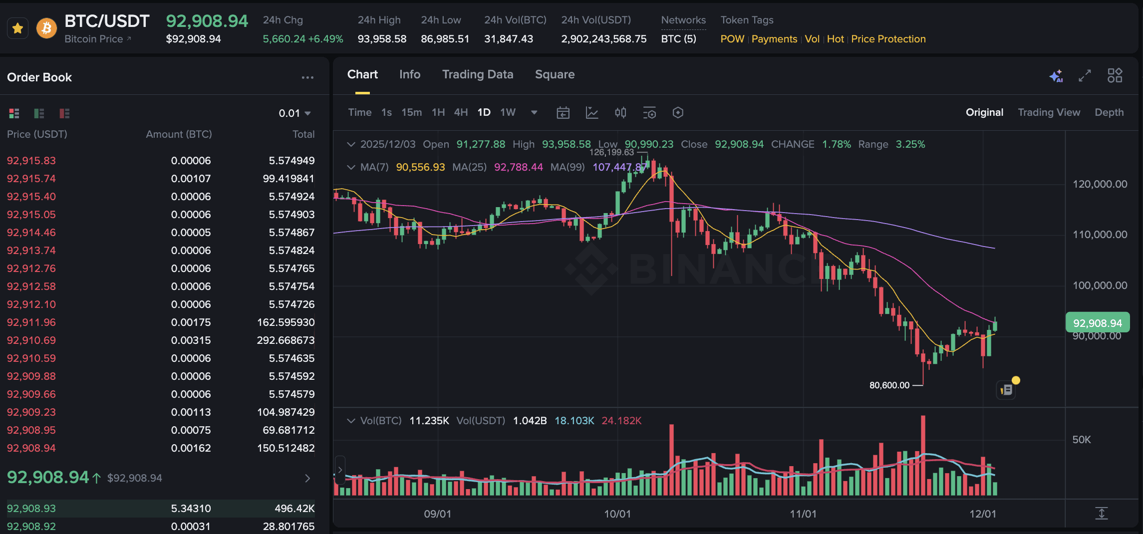 Bitcoin News Today: BTC Gains Nearly 7% on Institutional Boost and  Technical Breakout | Binance News on Binance Square