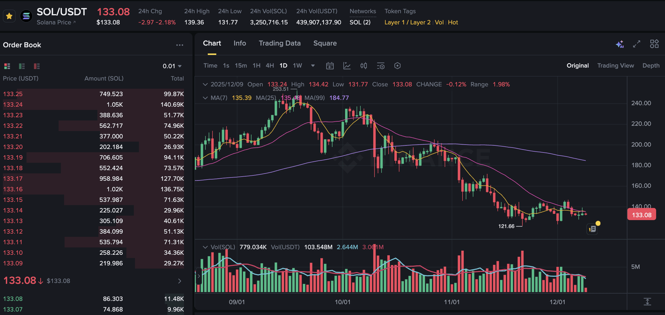 Solana News Today: SOL Price Slips 2% as Validator Debate Intensifies |  Binance News on Binance Square