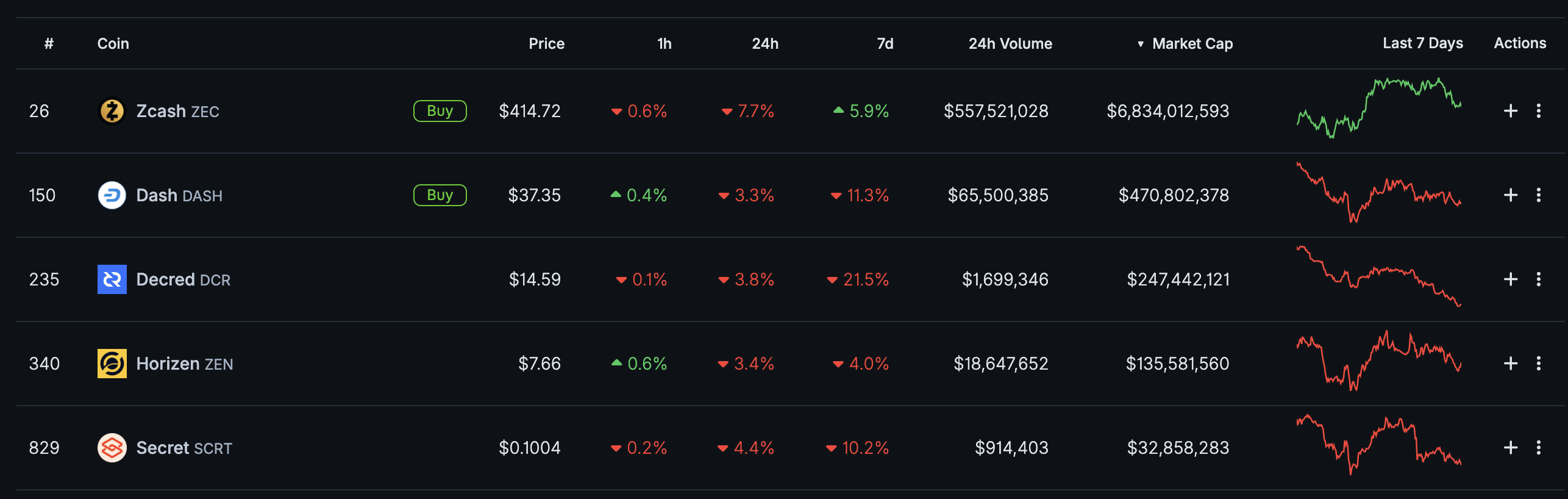 Crypto News: Is the Privacy Coin Rally Losing Momentum? | Binance News on  Binance Square
