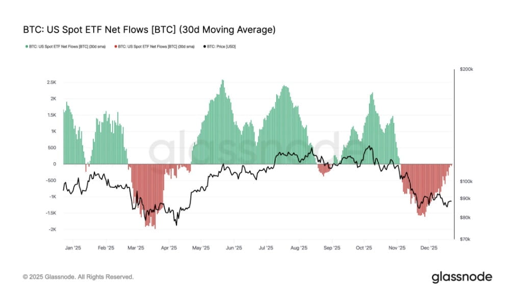 Bitcoin News: Bitcoin ETFs Lose $825M in Five Days as U.S. Becomes Largest BTC Seller