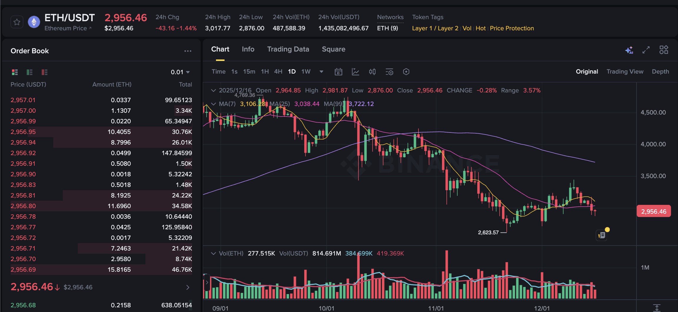 Ethereum News Today: ETH Fails to Hold $3K Amid ETF Outflows, Underperforms  Market | Binance News on Binance Square