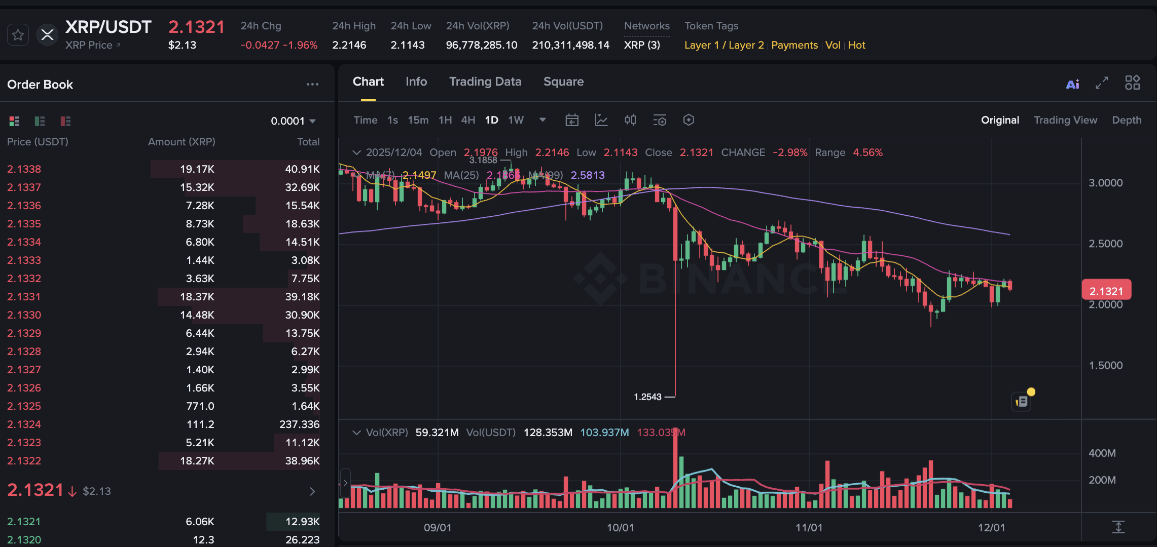 XRP News Today: XRP Down Nearly 2%, Underperforms Wider Crypto Market |  Binance News sur Binance Square