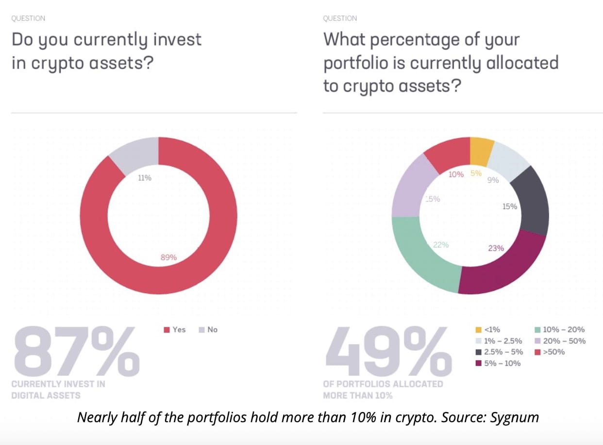 Crypto News: 6 in 10 Asian High-Net-Worth Investors Plan to Increase Crypto  Allocations, Sygnum Survey Shows | Binance News on Binance Square