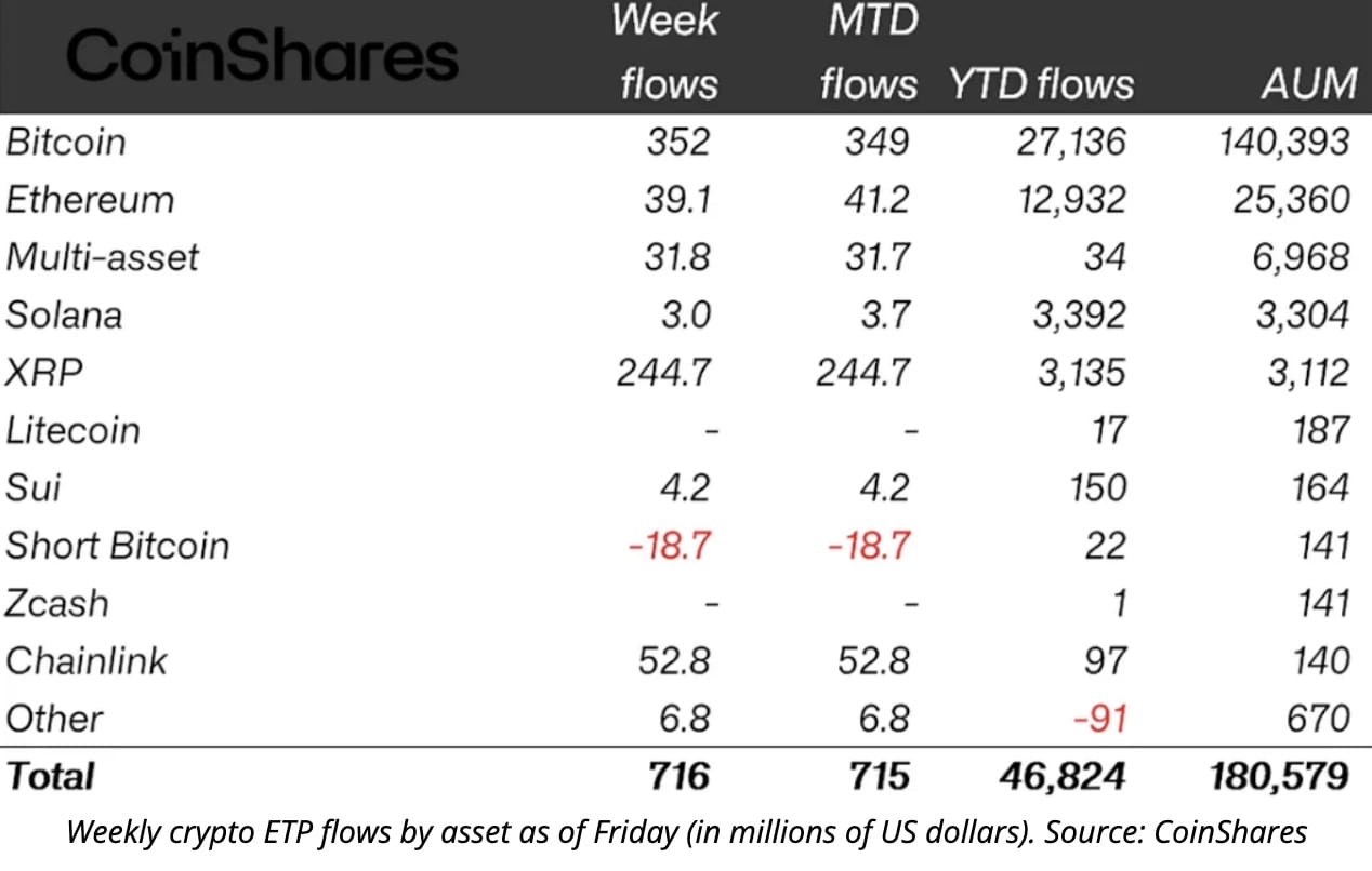 Crypto News Today: Bitcoin and Chainlink Lead $716M Crypto Fund Inflows in  Continued Market Rebound | Binance News na Binance Square