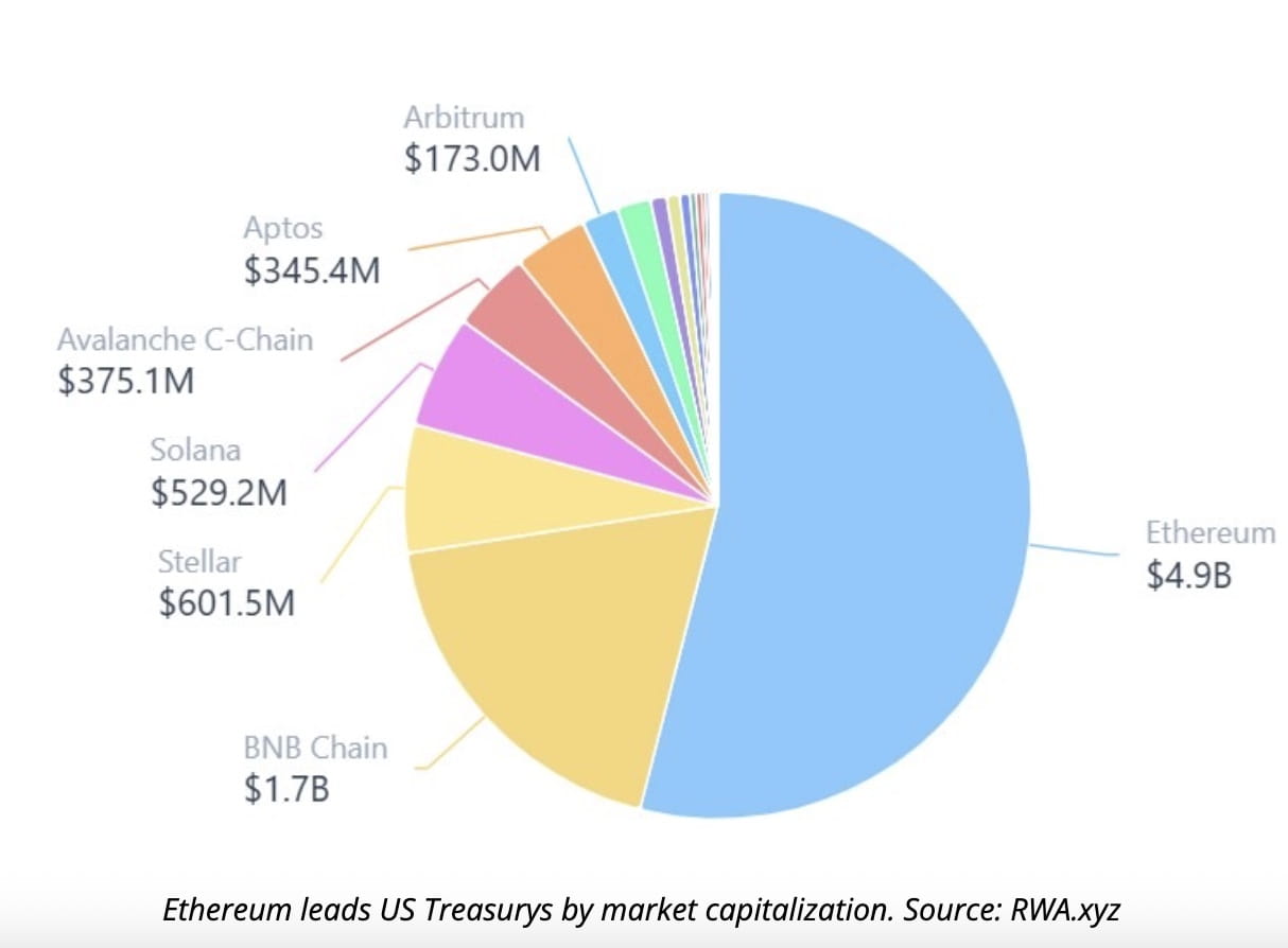 Crypto News; U.S. Treasurys Lead RWA Tokenization Boom as CoinShares  Forecasts Major 2026 Expansion | Binance News on Binance Square