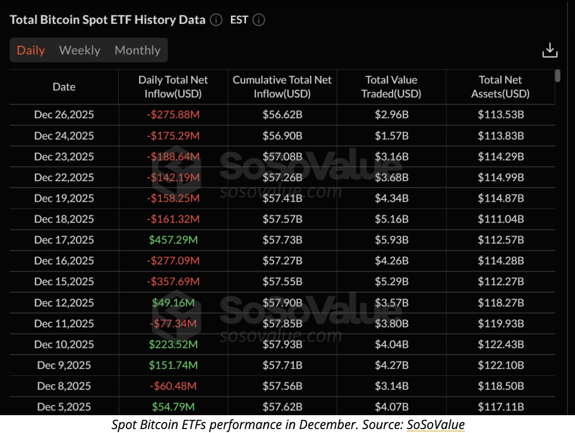 Bitcoin News Today: Spot Bitcoin ETFs See $782M in Christmas Week Outflows  as Holiday Positioning Drives Withdrawals | Binance News on Binance Square