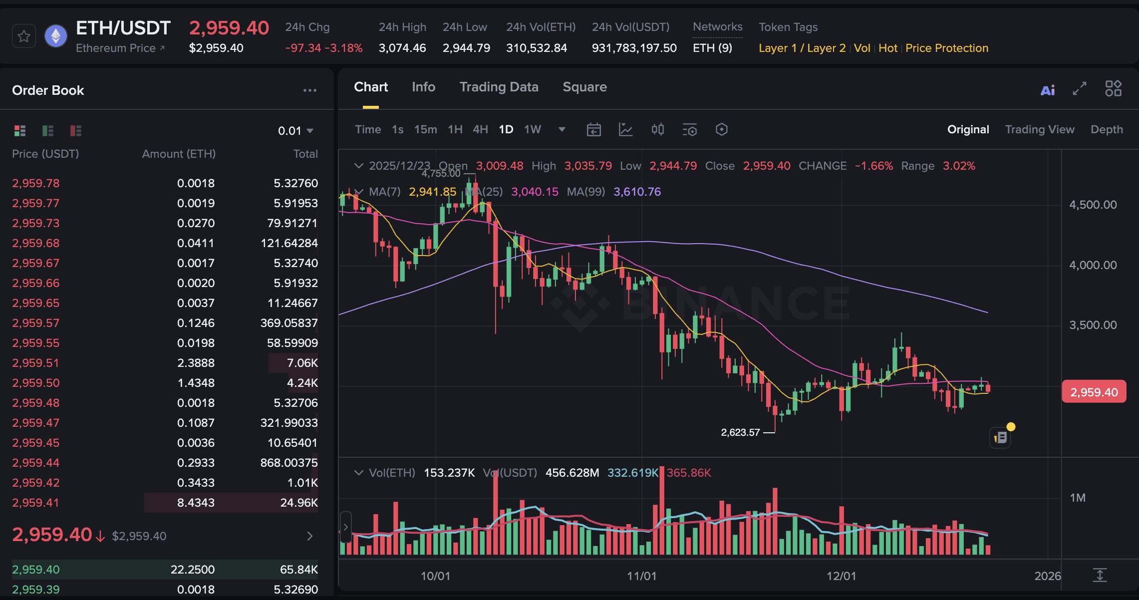 以太坊新闻：ETH跌破$3K，机构分歧| Binance News发布于币安广场