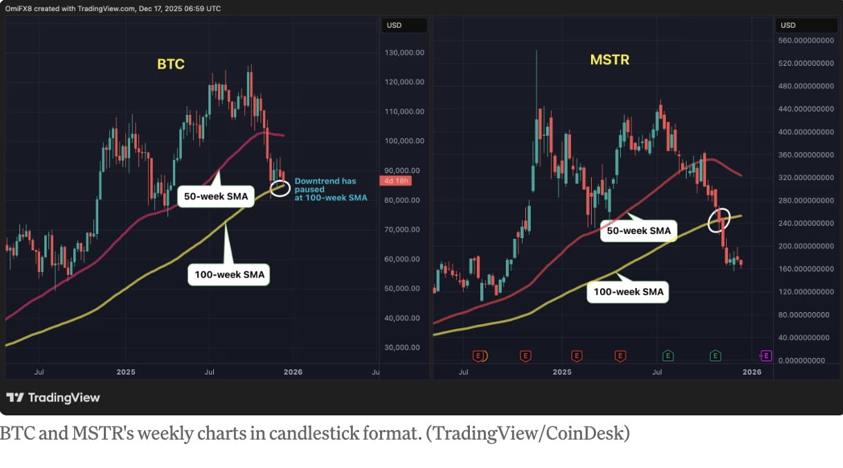 Bitcoin News: Bitcoin Trades Near Critical 100-Week Support as Strategy  Breakdown Raises Downside Risks | Binance News on Binance Square