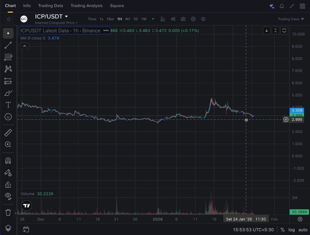 仅更新$ICP /USDT — 空头期货交易设置(1小时) 空头入场区域： ➡️ 3.32 – 3.35 止损： ⛔ 3.46 – 3.48 目标：  🎯 TP1: 3.15 – 3.12 🎯 TP2: 3.05 – 3.00 风险管理： 每笔交易风险1–2% #ICP #USDT #SHORT  #CryptoSignals | Phoenix Crypto发布于币安广场