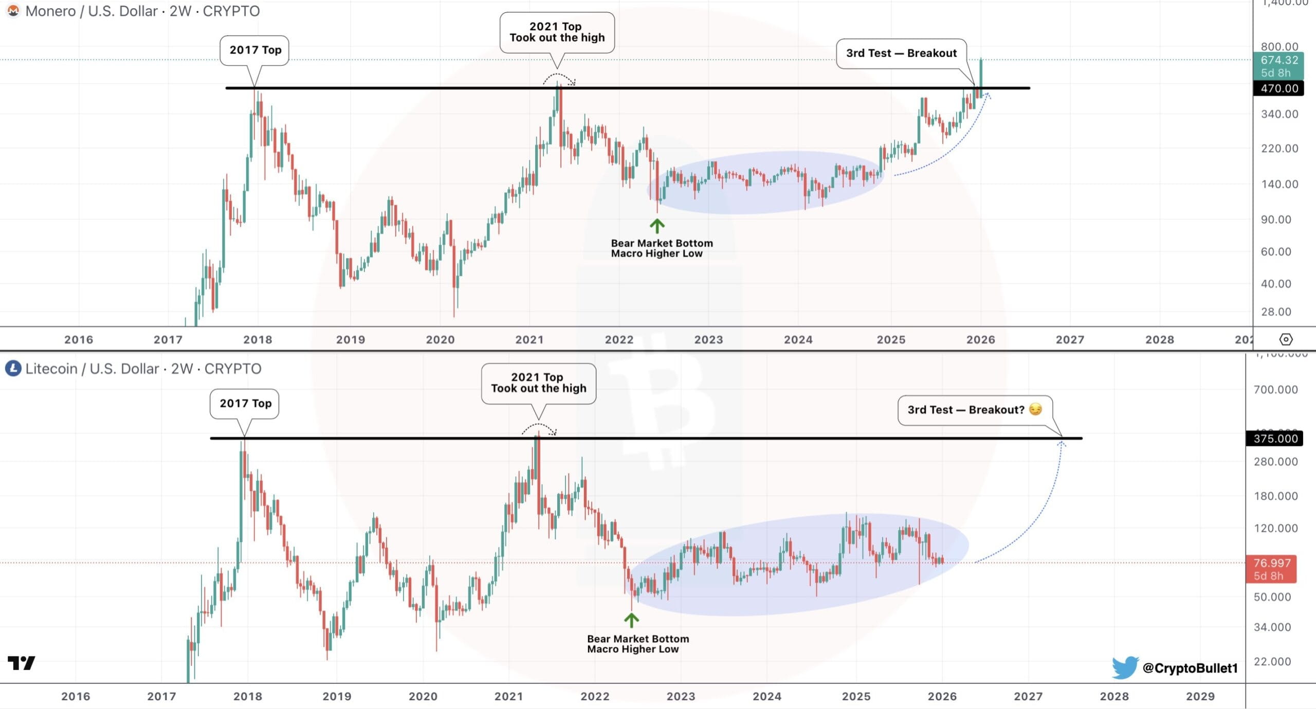 El gráfico de Litecoin (LTC) refleja la trayectoria alcista de Monero (XMR)  — ¿Podría seguir un rompimiento? | CoinsProbe en Binance Square