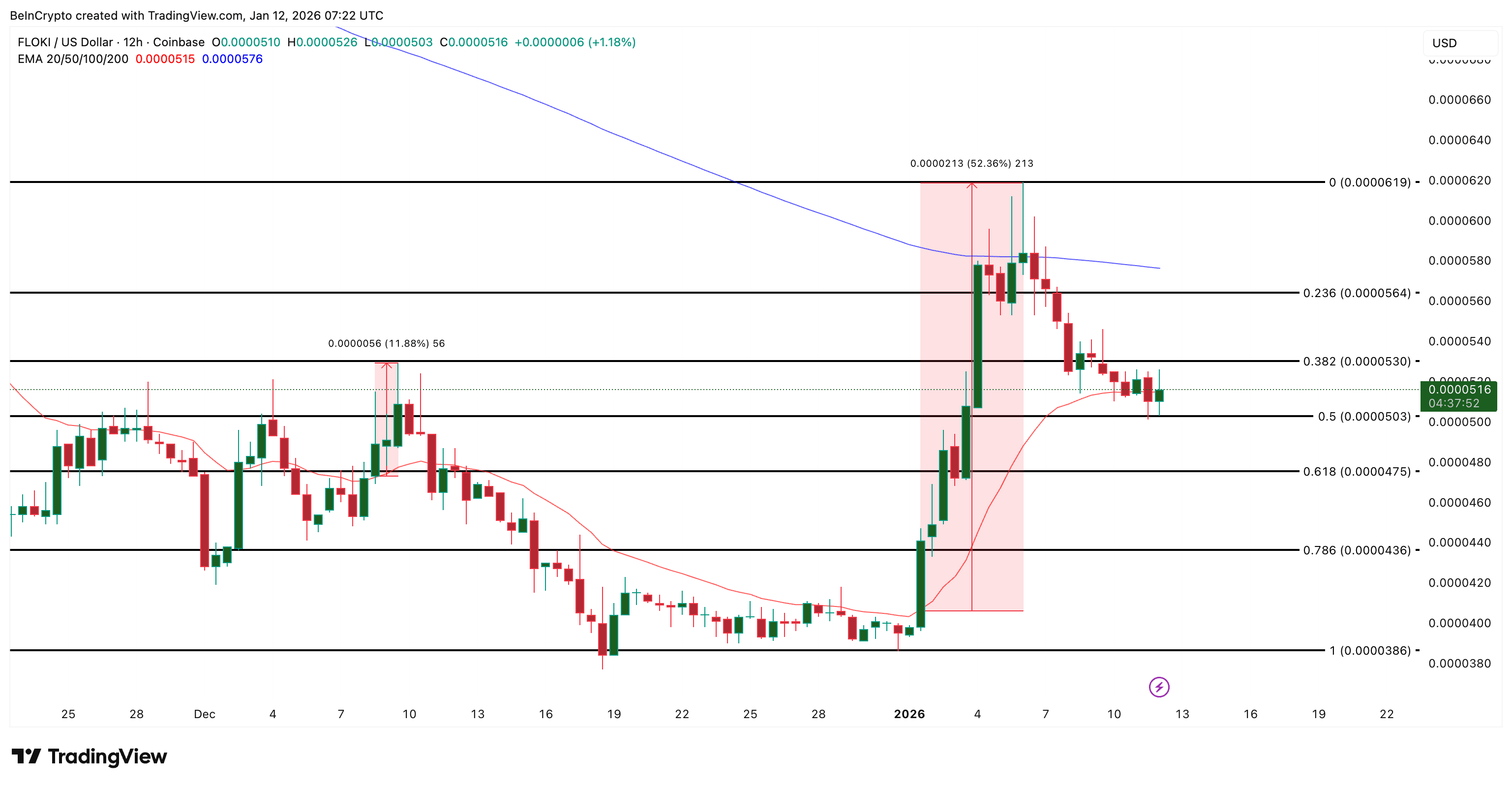 3 memecoin đáng chú ý trong tuần thứ hai của tháng 1 năm 2026<br />