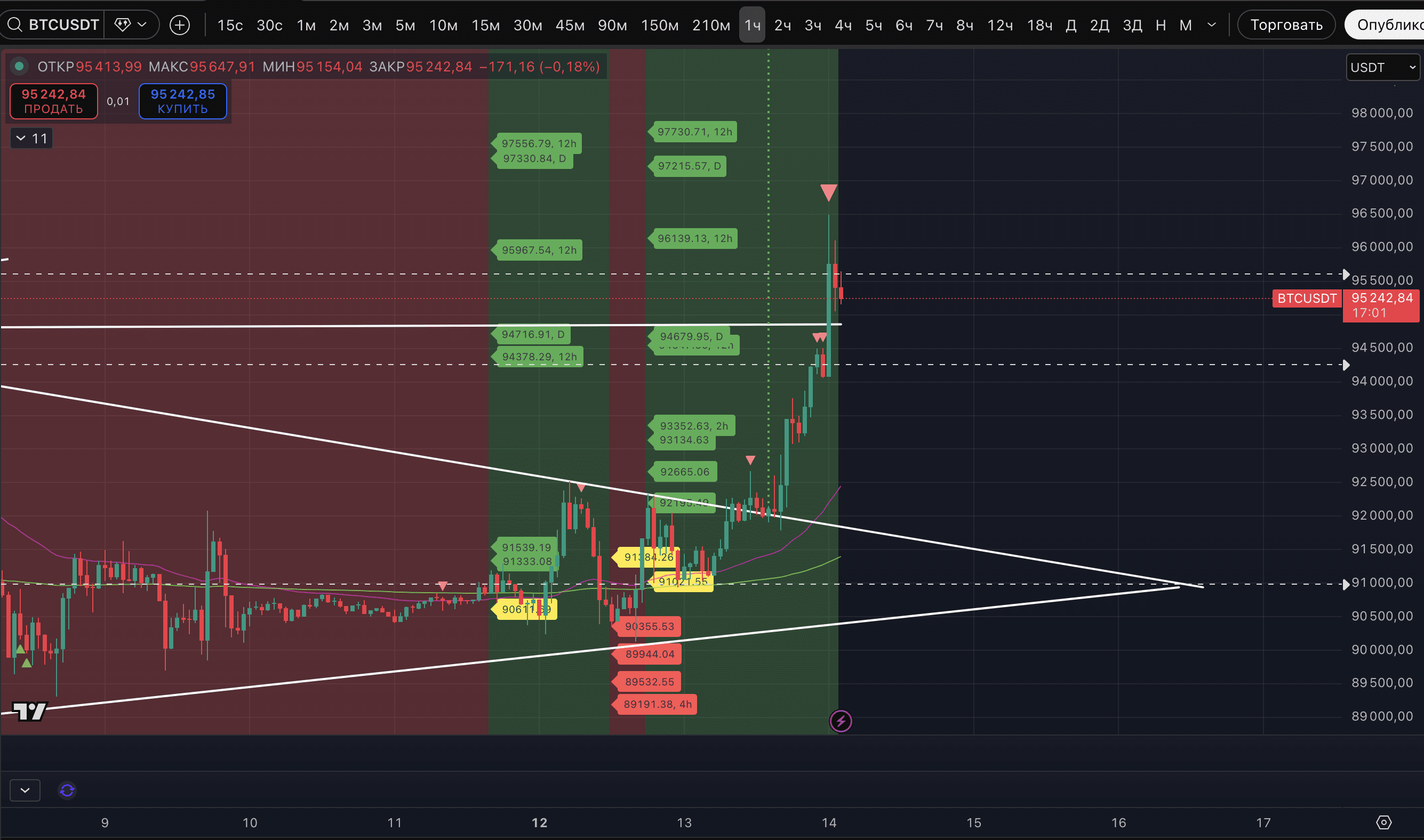 更详细地分析一下比特币的走势，以及我们为何认真认为当前的推动可能已经耗尽| Proekt_73发布于币安广场