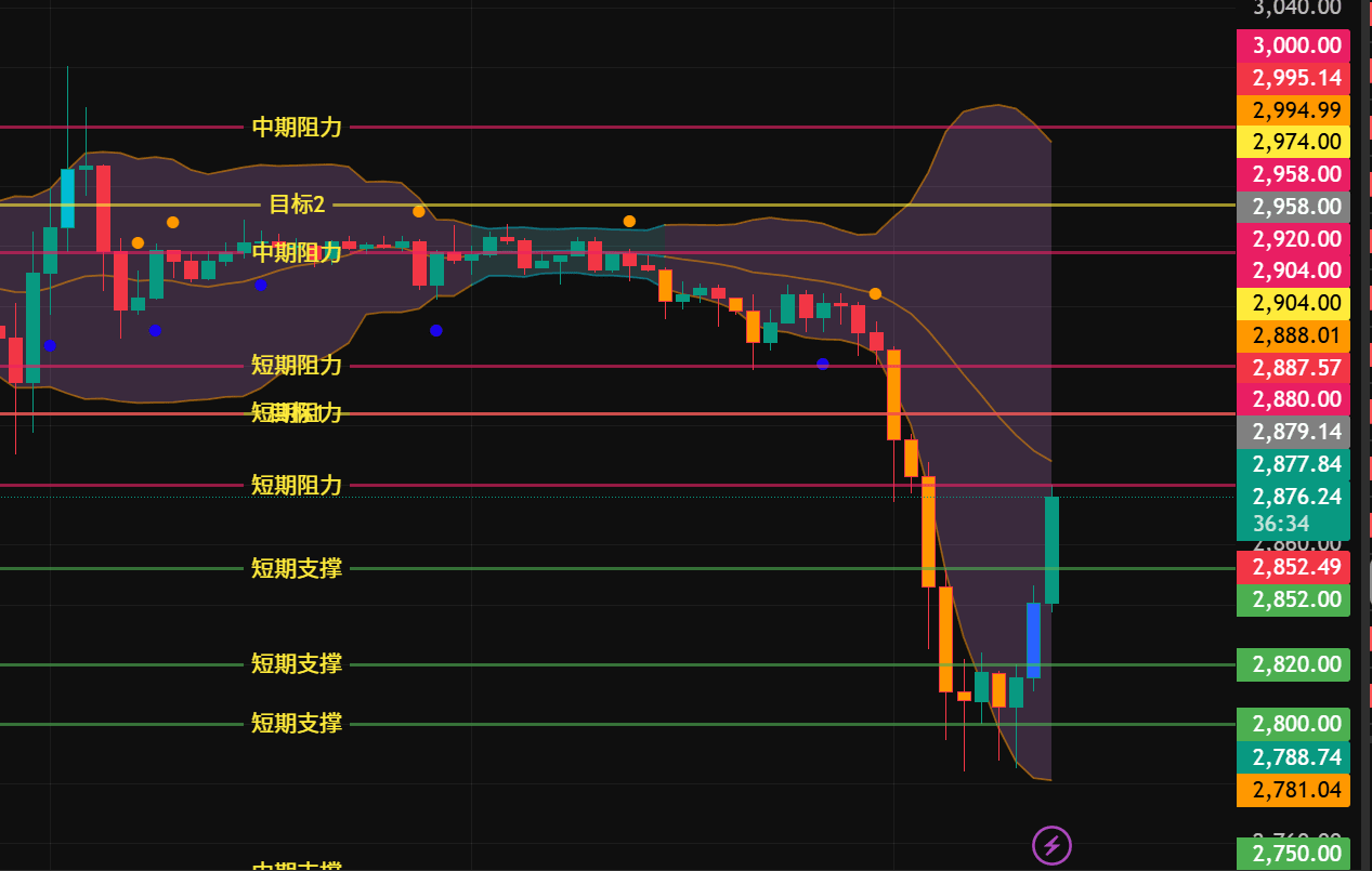 以太坊最新行情解讀+支撐阻力位分享！！！ #ETH $ETH | 幣安廣場上的飞鱼2026祝福版