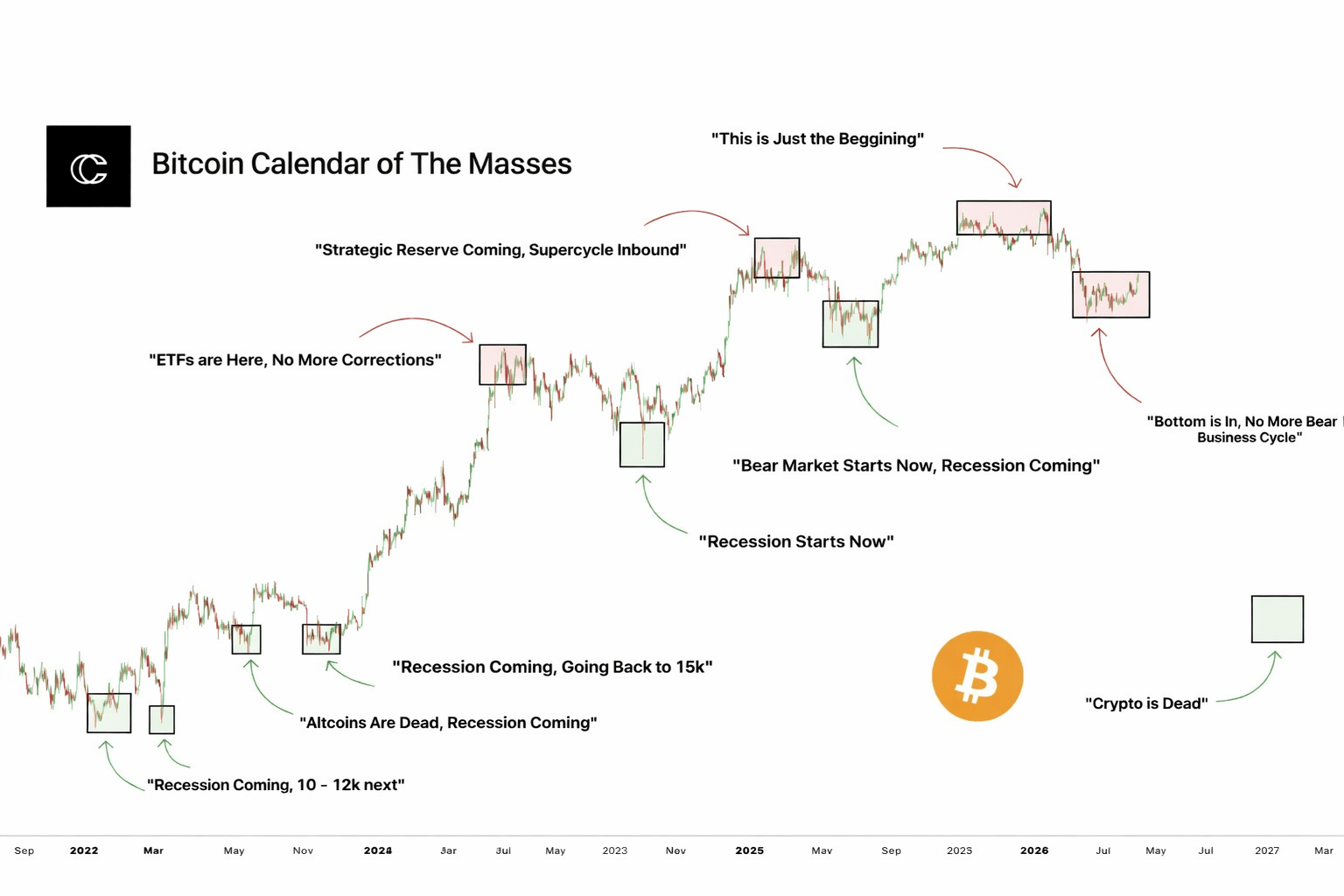 ビットコインは、新たな拡張フェーズへの準備段階に入りつつある。 | Htp96 － Binance Square