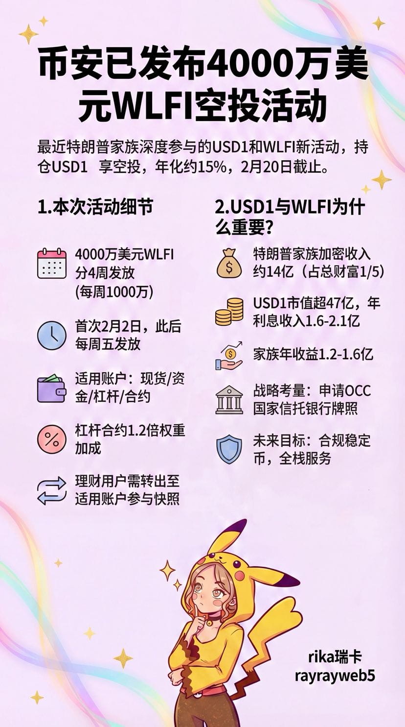 币安已发布4000万美元WLFI空投活动| Rika 瑞卡on Binance Square