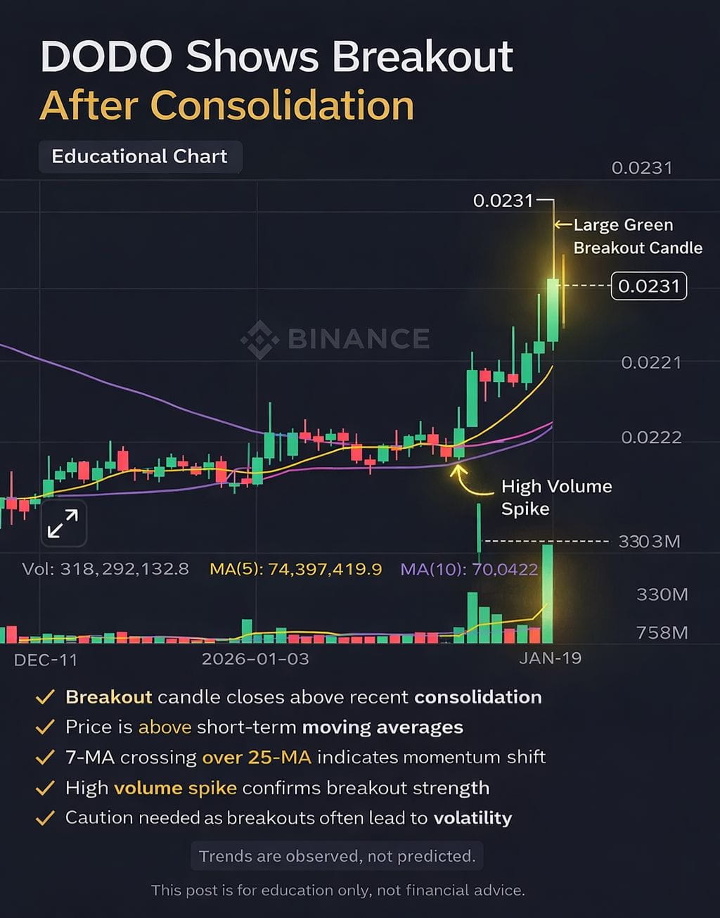 Latest #dodo News, Opinions and Feed Today | Binance Square