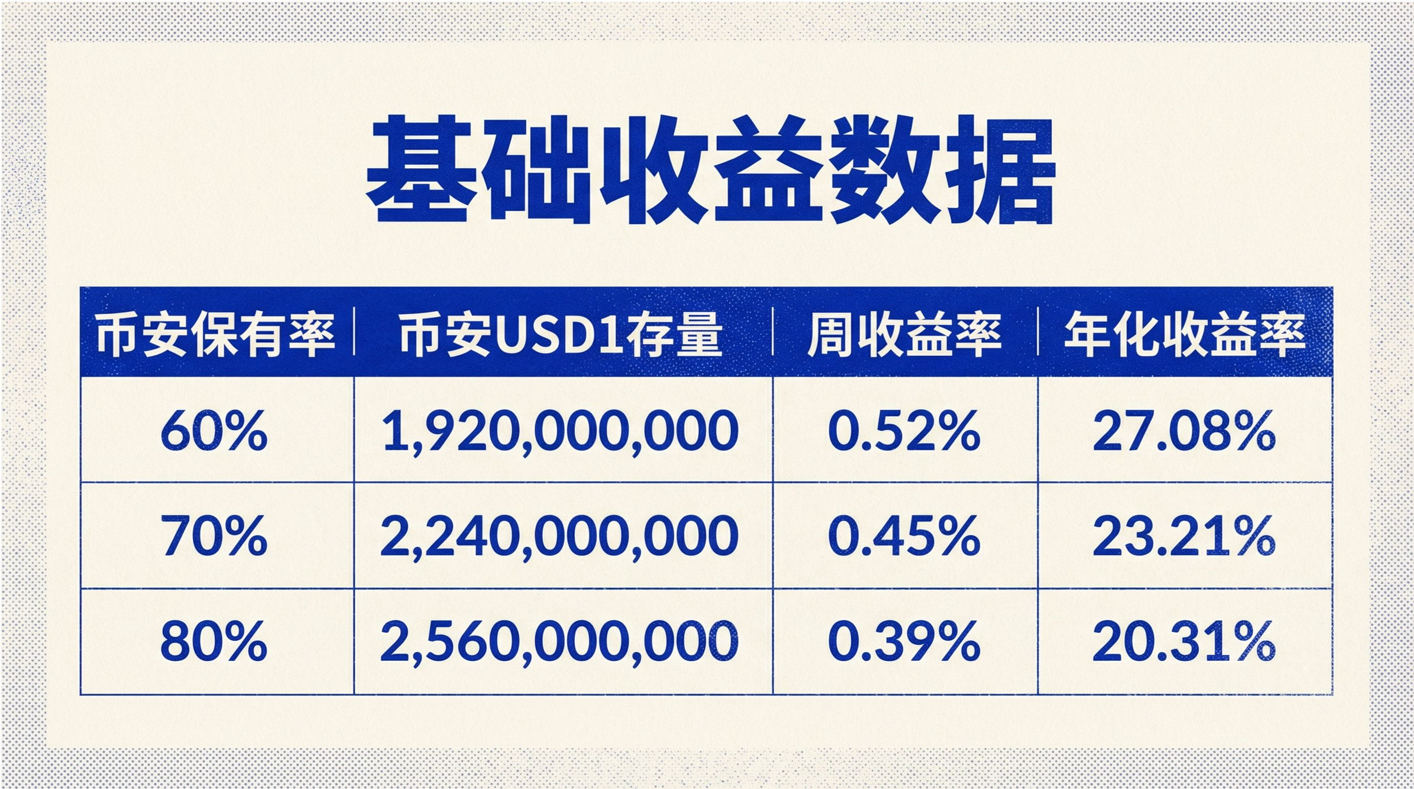 4000 万美元空投，币安USD1 激励续杯，年化收益继续超20% ！ | Sanqing发布于币安广场