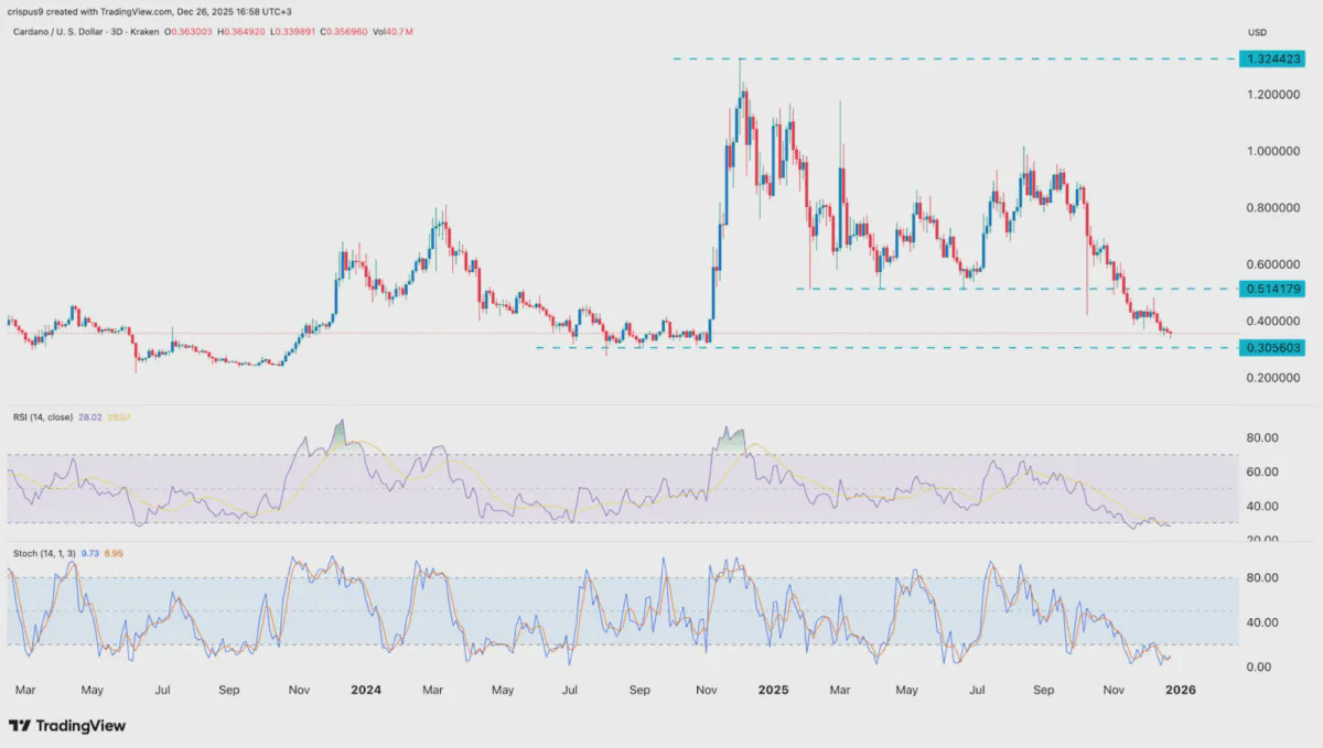 Cardano (ADA) Precio Apunta a un Salto del 40% a Medida que Números Clave  Aumentan, Pero Esta Criptomoneda Barata Podría Ofrecer 40x... |  Cryptopolitan en Binance Square