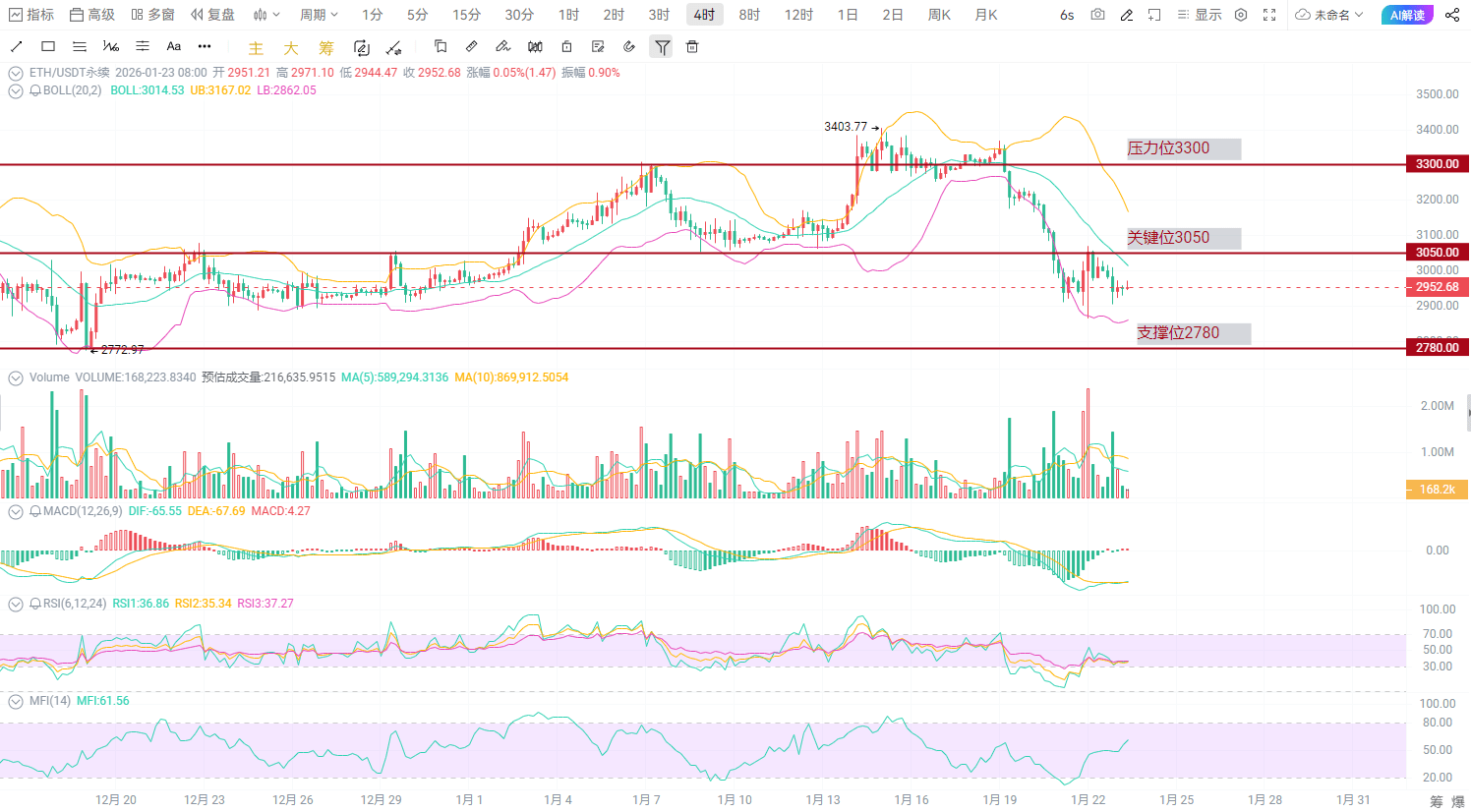 トランプが動く+大量清算が迫る！ ETHの大きな変動が近づいており、小口投資家はしっかりと座ってください！ | 财经领主 on Binance  Square