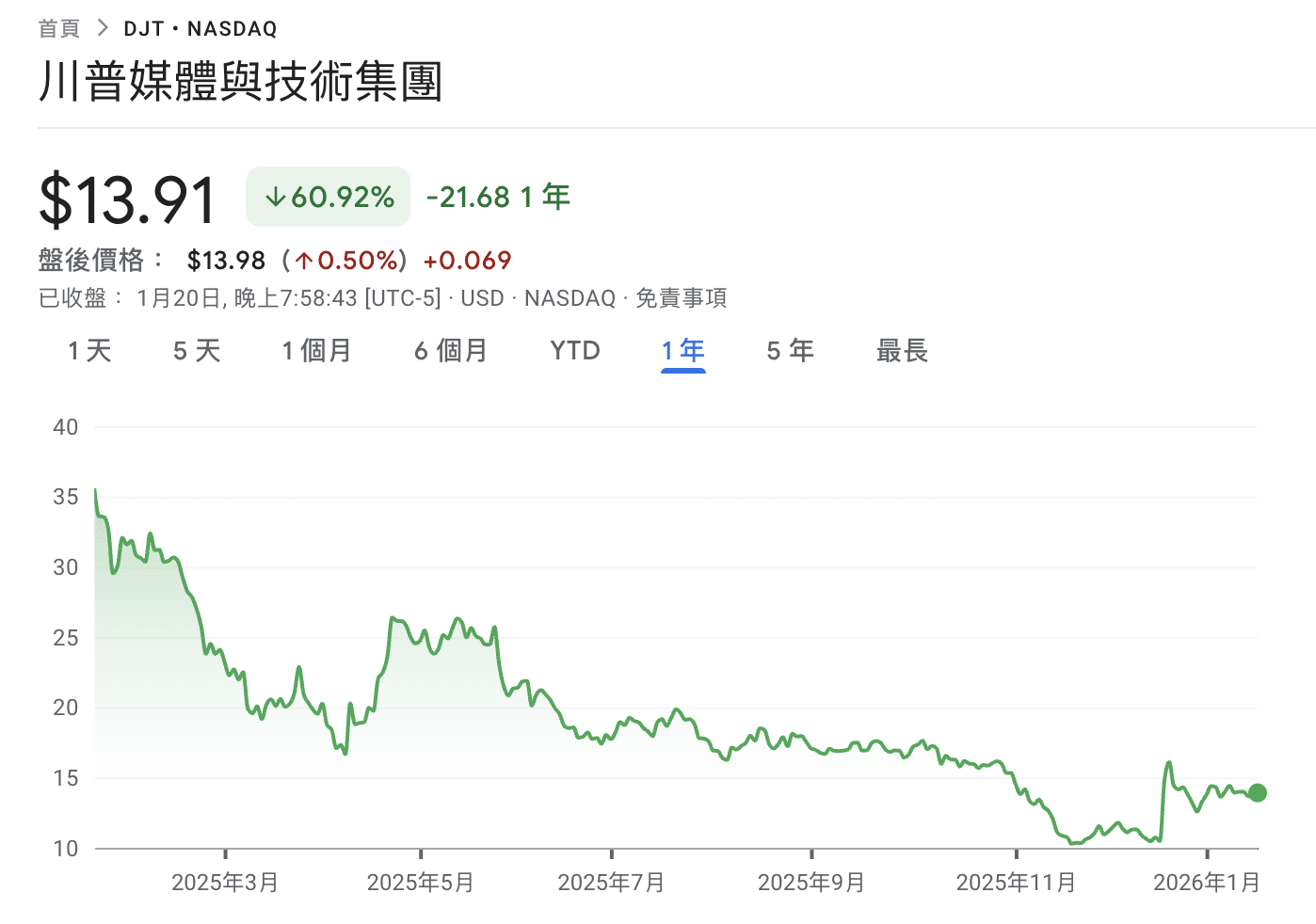 川普媒體與技術集團的股價在過去 12 個月內大跌約 60%，成為拖累整體財富的重要因素