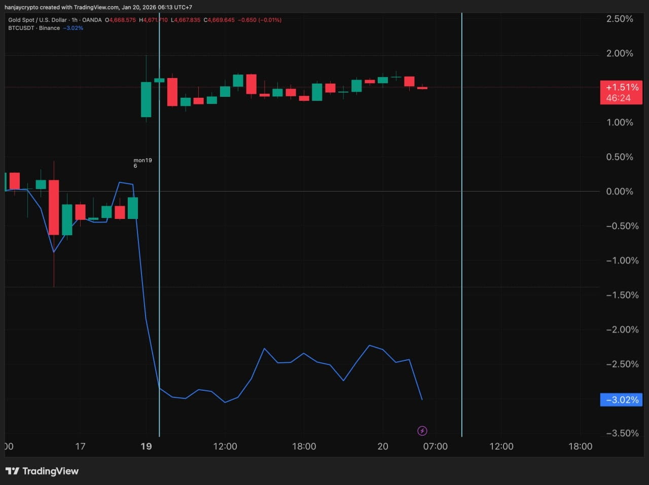 Bitcoin vs Gold: Wer ist der Gewinner? | Bigcoin auf Binance Square