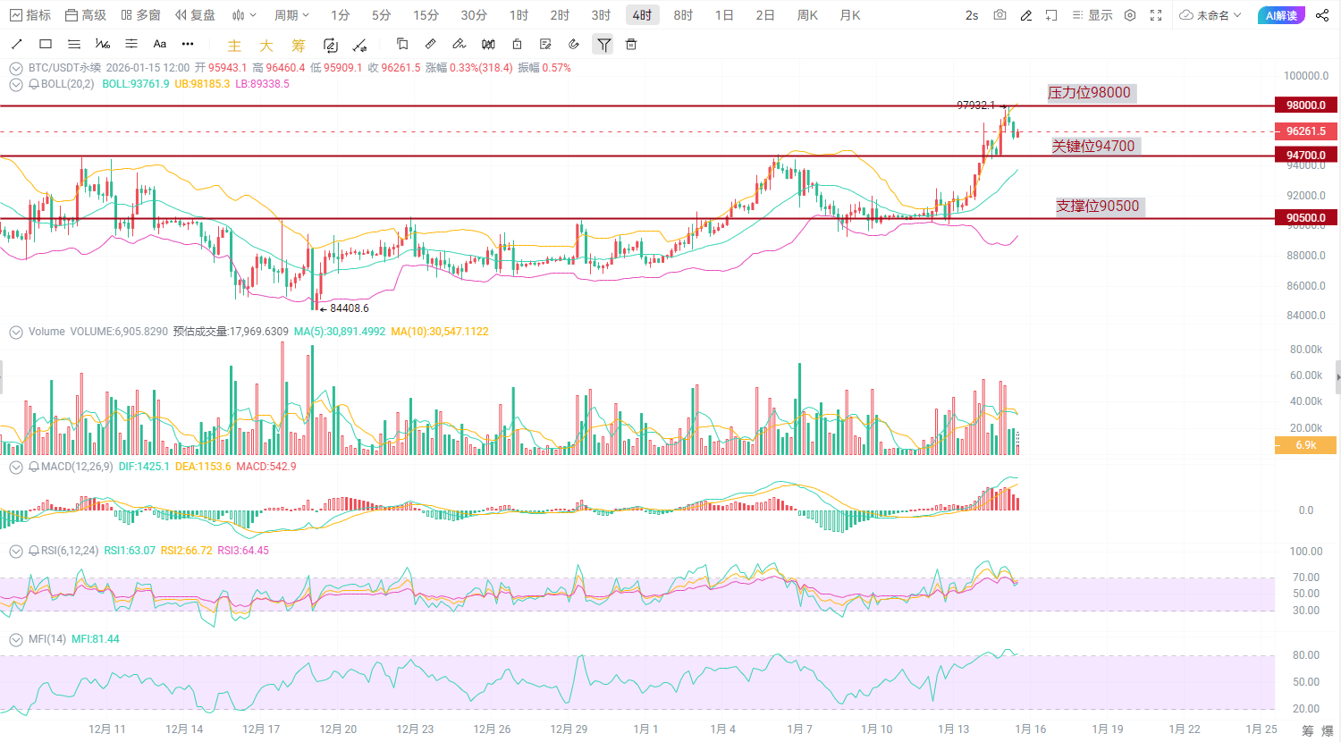 Bullenmarkt bremst ab oder sammelt Kraft für einen neuen Angriff? BTC stieg  in einer Nacht um 4.000 Punkte, nur noch ein kleiner Schritt bis zur  98.000-Marke! Soll man jetzt nachkaufen oder fliehen? |
