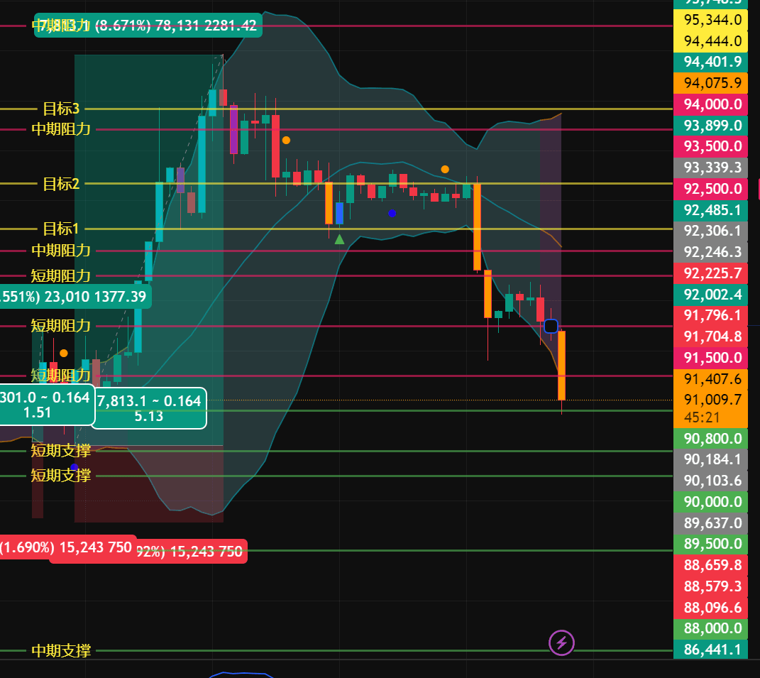 紅色警報：90,000 保衛戰正式打響！！！ 比特幣最新行情解讀+支撐阻力位分享！！！ #BTC $BTC | 幣安廣場上的飞鱼2026祝福版