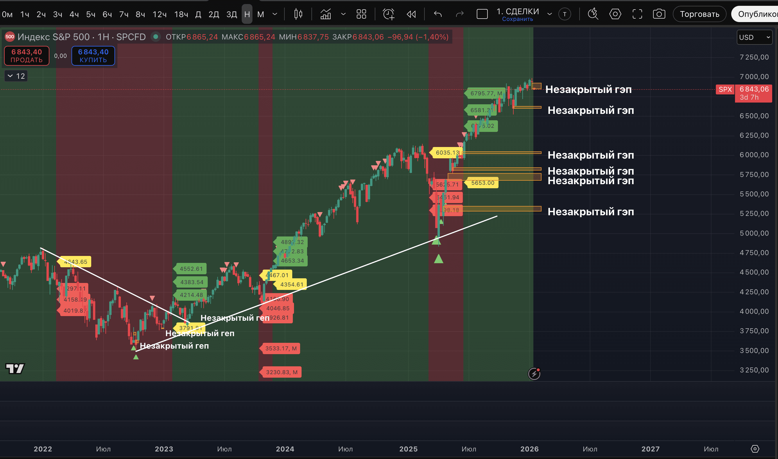 标准普尔500在经过三天假期后，以明显的缺口重新开始交易，6 850-6 940 | Proekt_73发布于币安广场