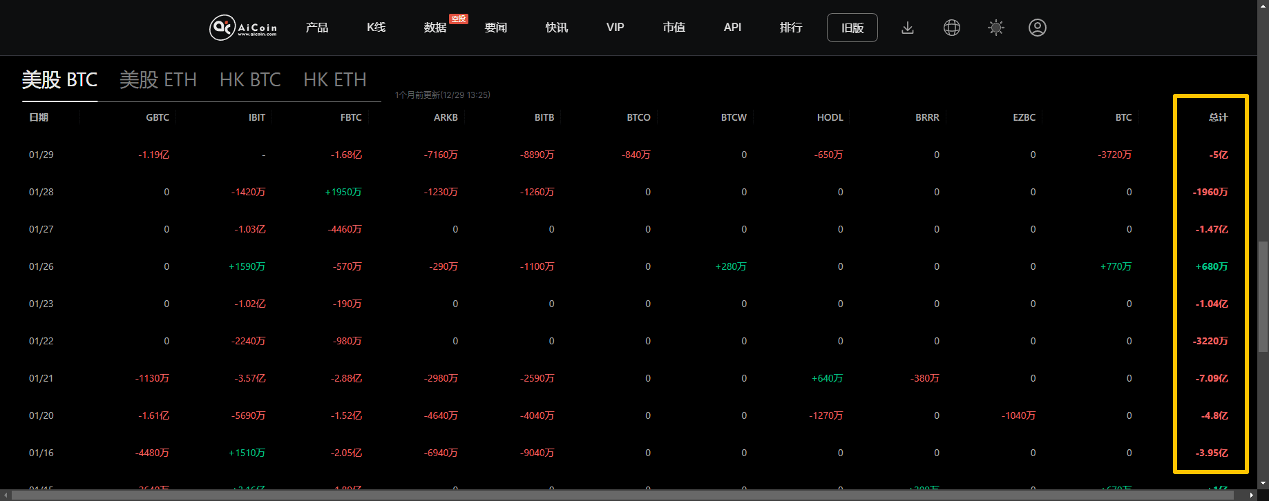 Coinbase “艺术挂单”再现：BTC 加速下探 8.1 万美元_aicoin_图4