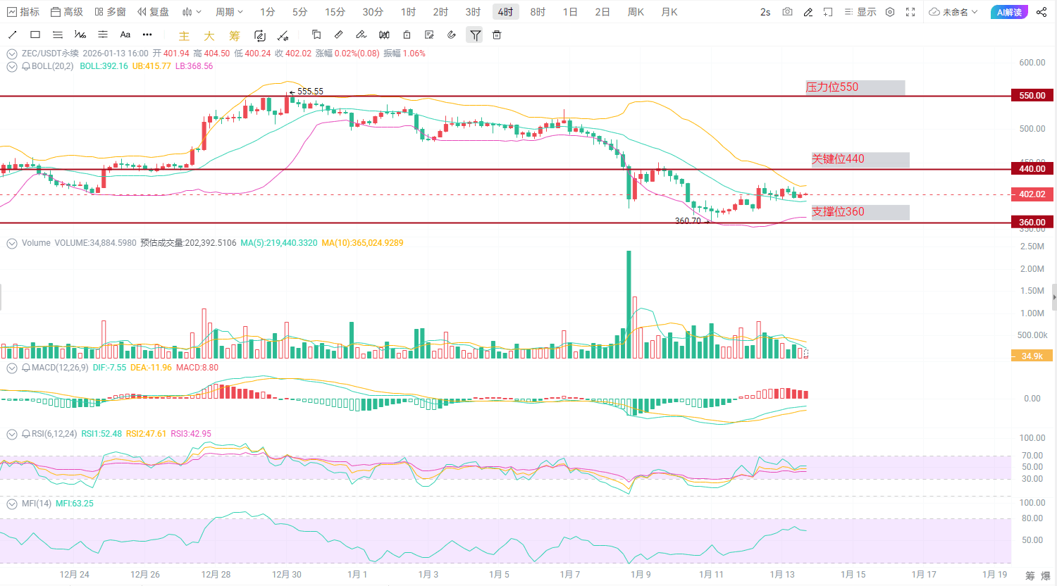 20 Million Dollar Whale Goes All In on ZEC! 4-Hour Chart Hides Reversal  Signals, Is $400 a Ceiling or a Floor? | 财经领主 on Binance Square