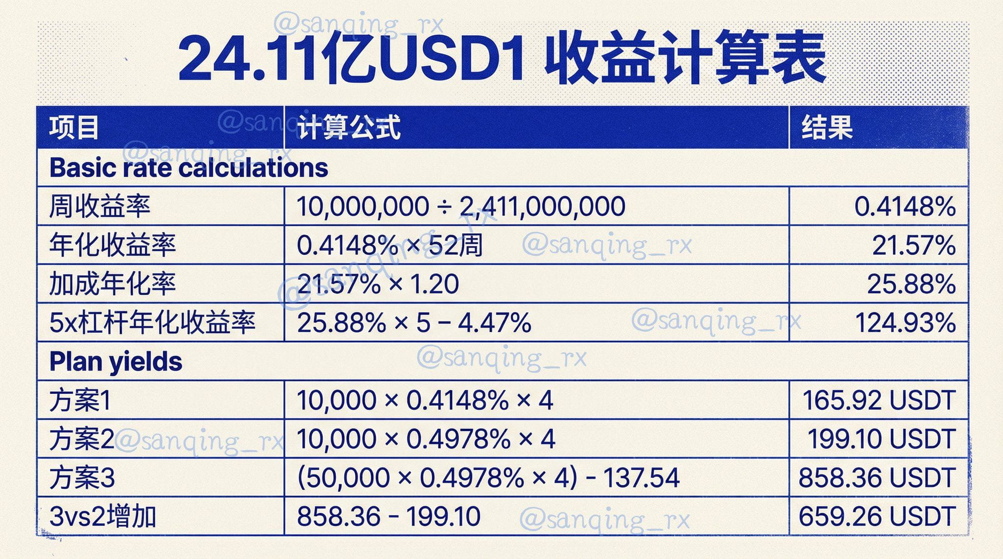 4000 万美元空投，币安USD1 激励续杯，年化收益继续超20% ！ | Sanqing发布于币安广场