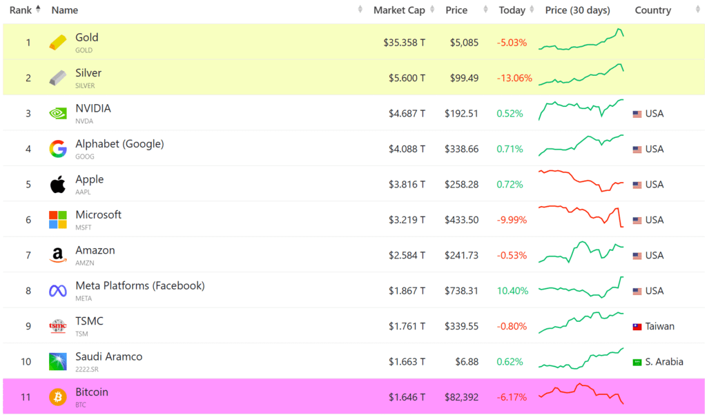 Bitcoin-falls-out-of-top-10-assets-by-market-cap