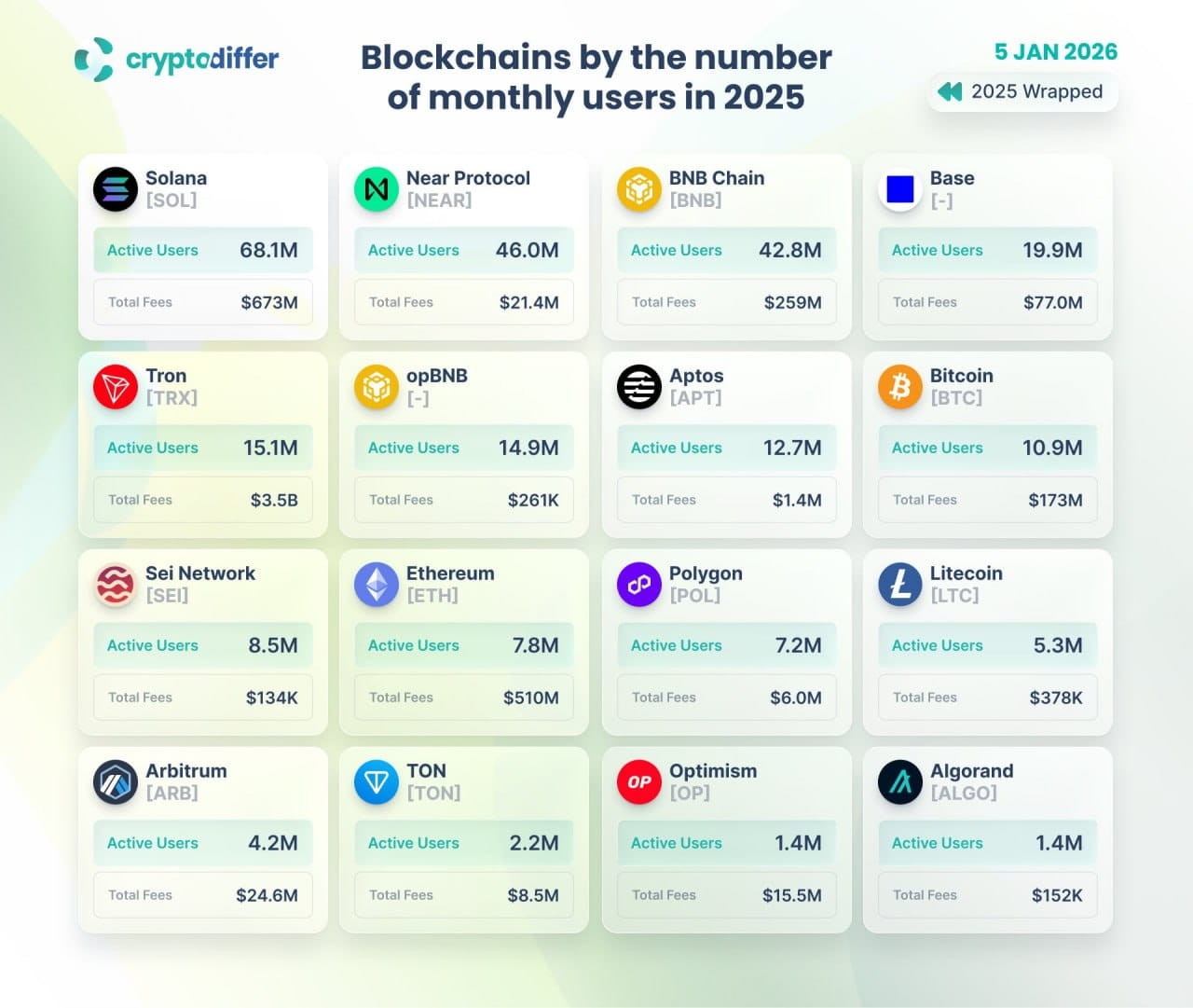 Solana、Near、BNB Chain：在2025年，哪些區塊鏈在用戶數量上成爲領先者| 幣安廣場上的Proekt_73