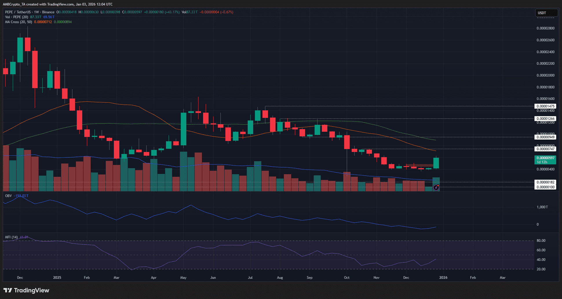 PEPE Soars 25% in One Day! Is This Just the Beginning or the Final Frenzy?  | WEB3 薯条 on Binance Square