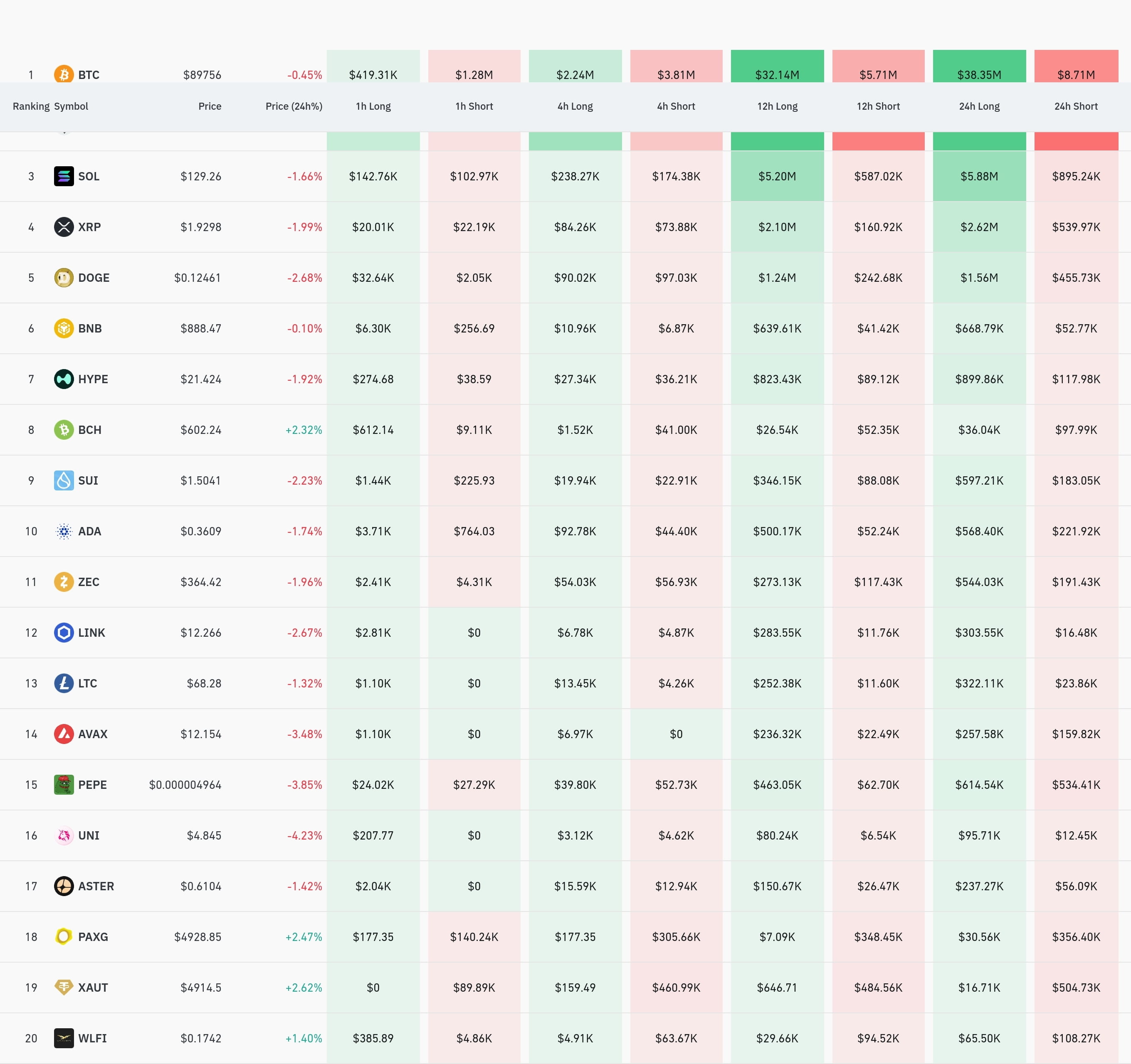 Marché des crypto-monnaies, 163,980,000 $ de positions à effet de levier  liquidées en 24 heures | Techub News sur Binance Square