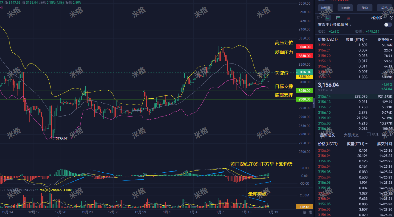 Urgent Alert! ETH Faces a Critical Decision This Afternoon: Will It Surge  to 3300 or Drop Back to 3000? Mig Breaks Down the Logic Behind It! | 分析师米格  on Binance Square