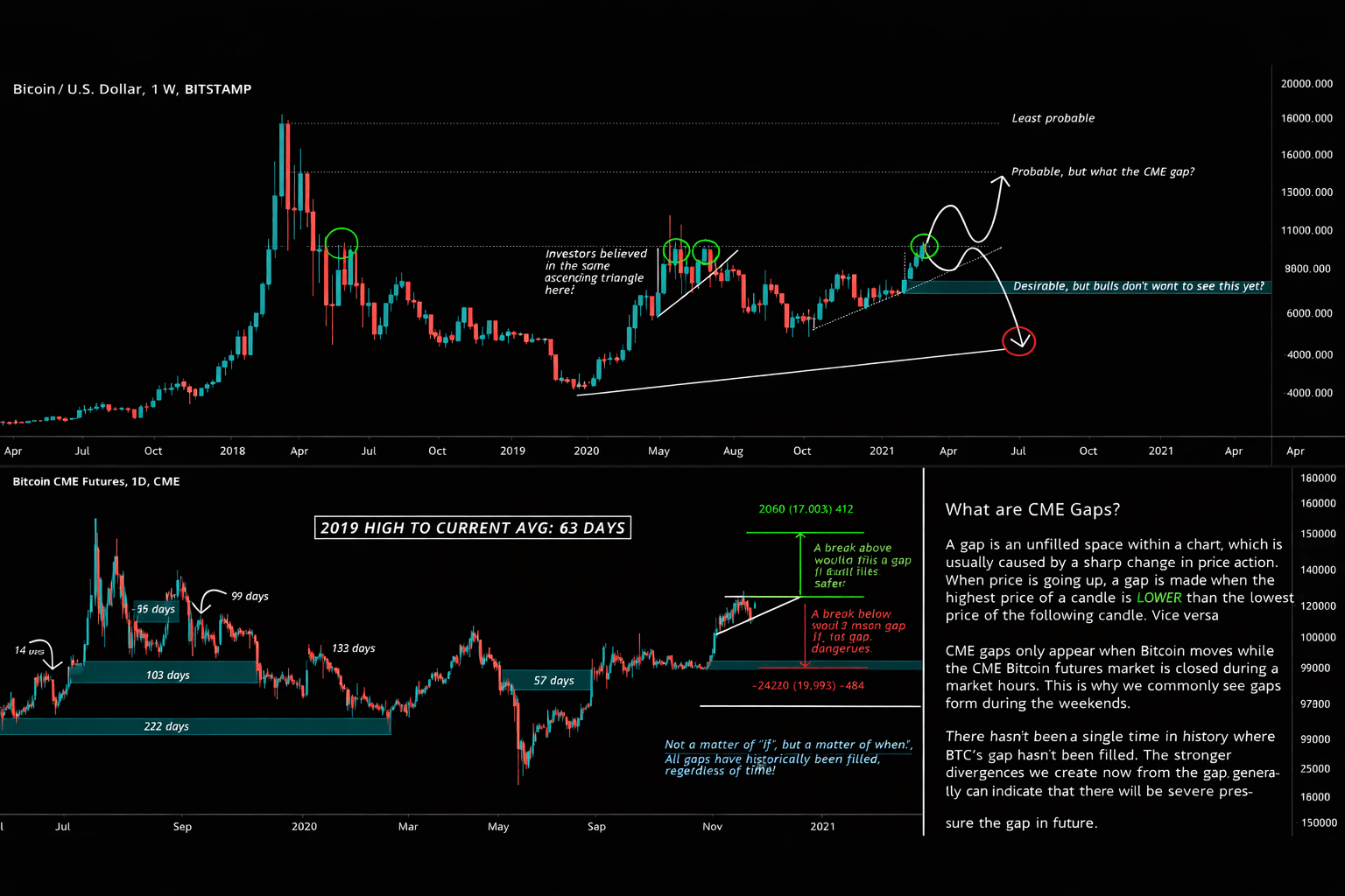 Bitcoin comble le gap CME 88 000 USD : Une correction pour aller plus loin  | Htp96 sur Binance Square