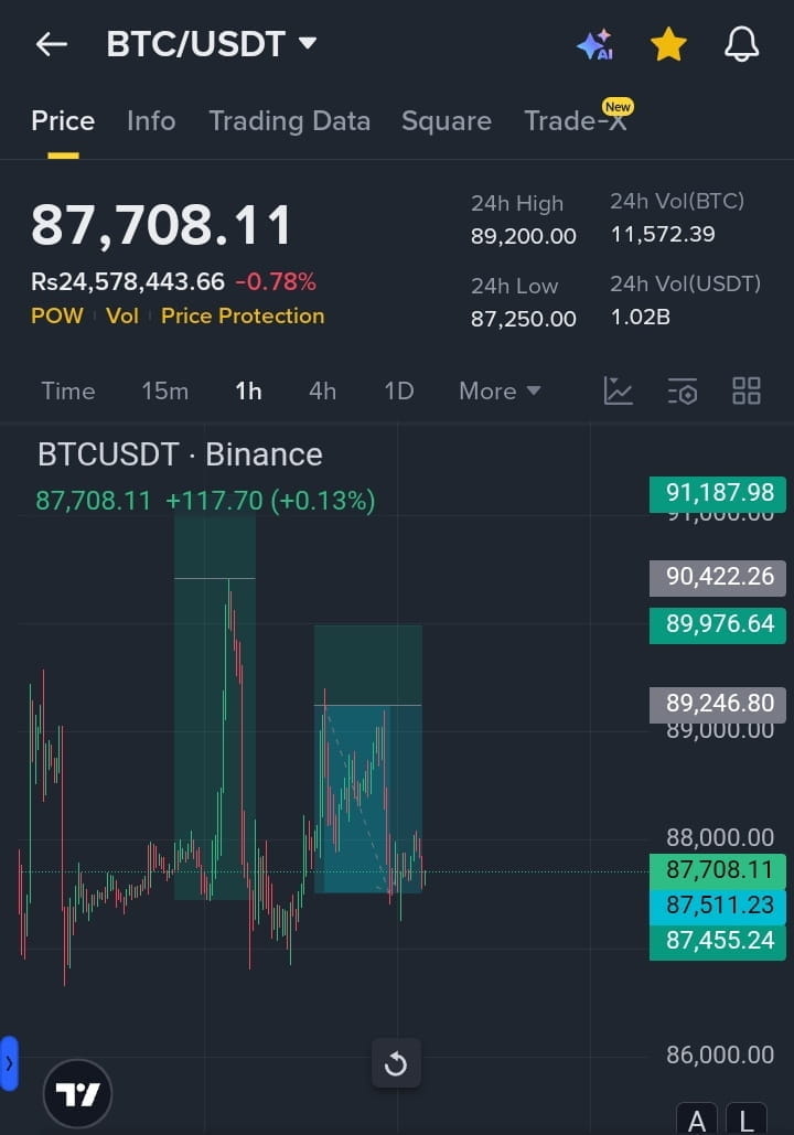 $BTC 拒绝即将到来。请勿被抓。 入场:$87500 - $87800 🟩 目标 1:$87000 🎯 目标 ...