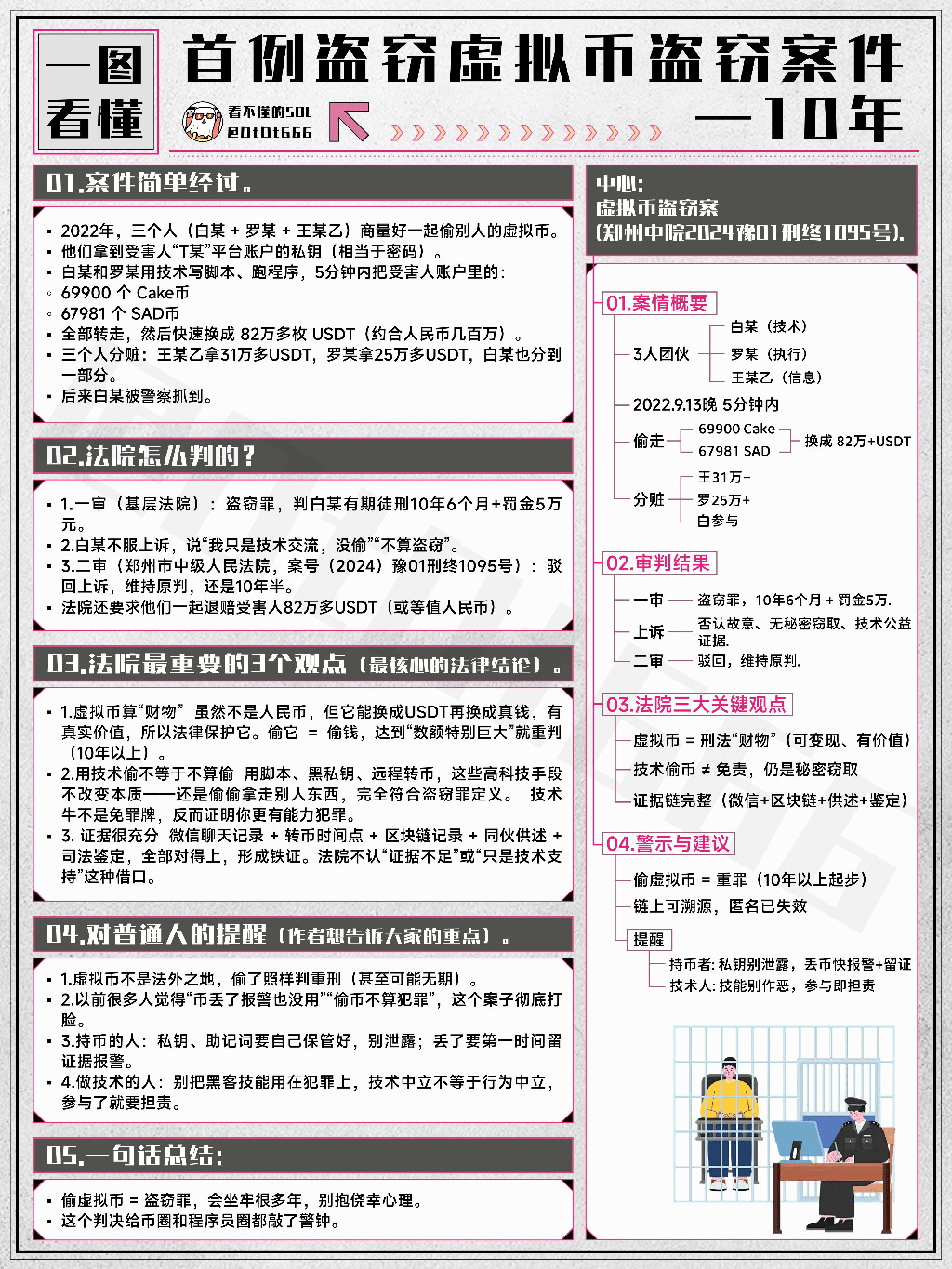 Vol de cryptomonnaies (Cake et SAD), la cour a tranché, 10 ans ! | 看不懂的sol  sur Binance Square