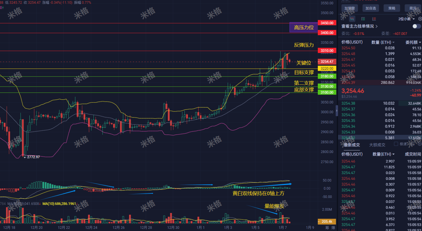 Breaking News! U.S. Crypto Regulation Takes a Turn, Last Chance for ETH to  Rebound Before a Surge? Must Keep a Close Eye on the Two Critical Levels of  3310 and 3180 Today —